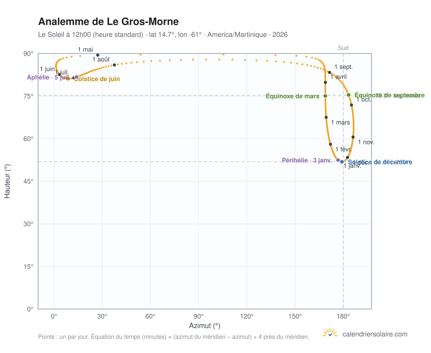 Carte de l'analemme de Le Gros-Morne : le Soleil à 12h00 (heure standard) au fil de l'année
