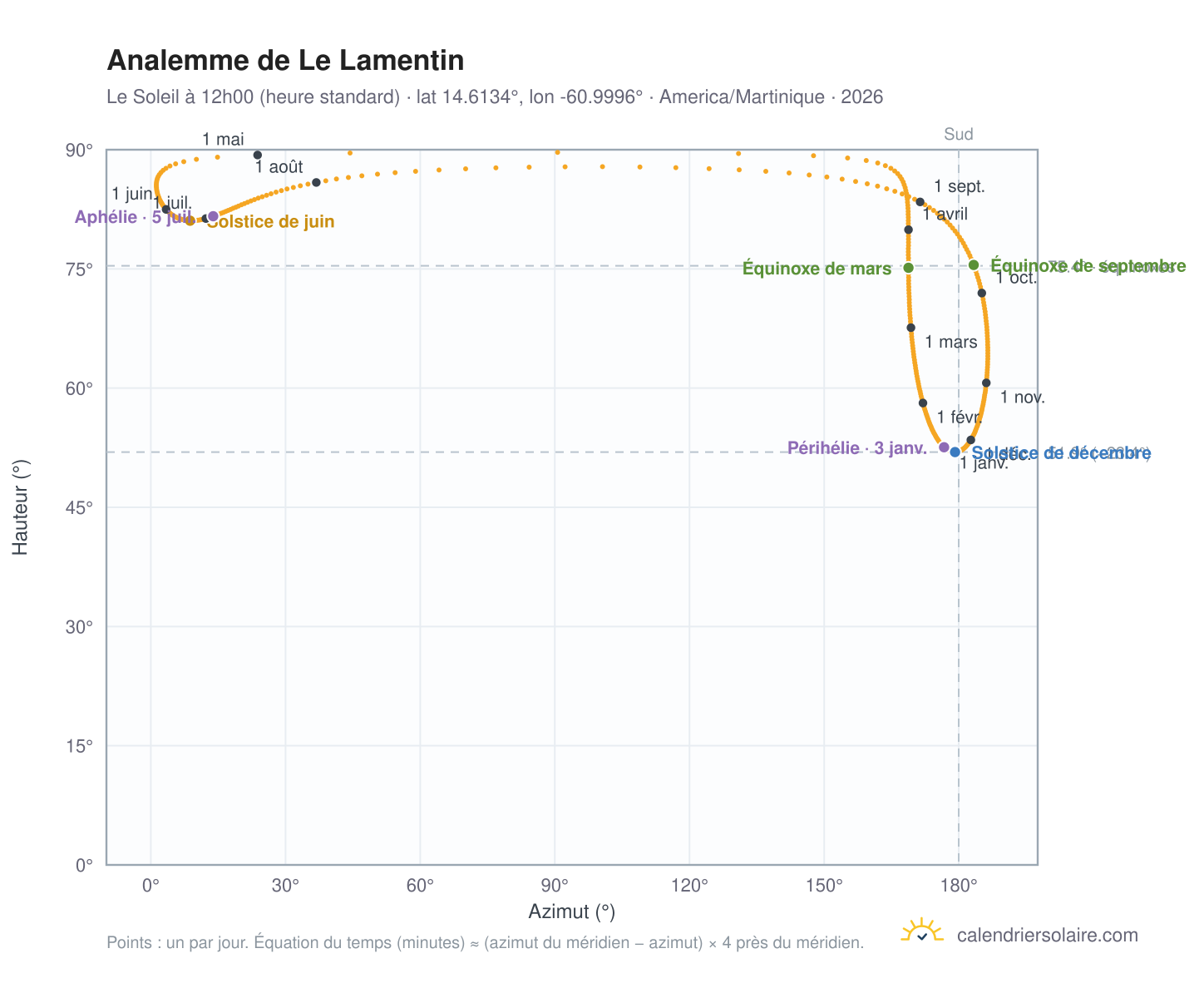 Carte de l'analemme de Le Lamentin : le Soleil à 12h00 (heure standard) au fil de l'année