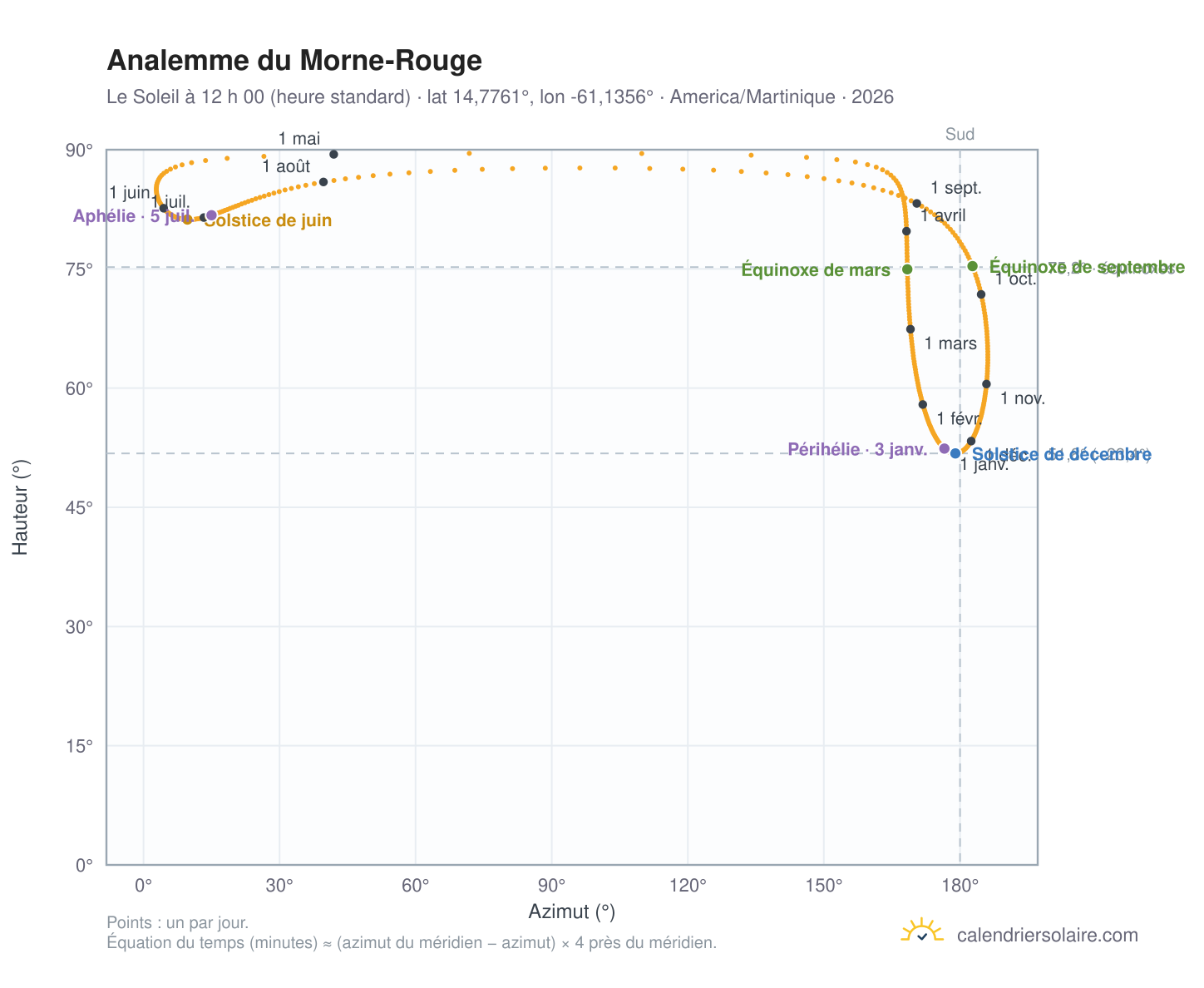 Carte de l’analemme du Morne-Rouge : le Soleil à 12 h 00 (heure standard) au fil de l’année