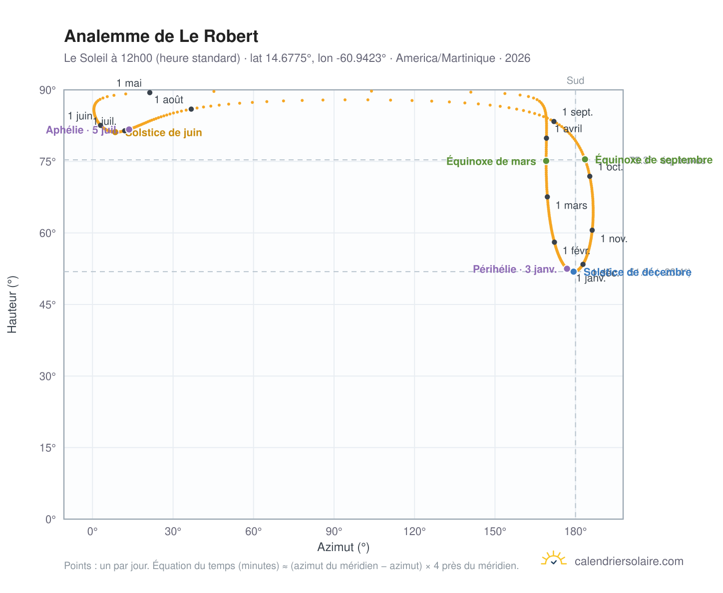 Carte de l'analemme de Le Robert : le Soleil à 12h00 (heure standard) au fil de l'année
