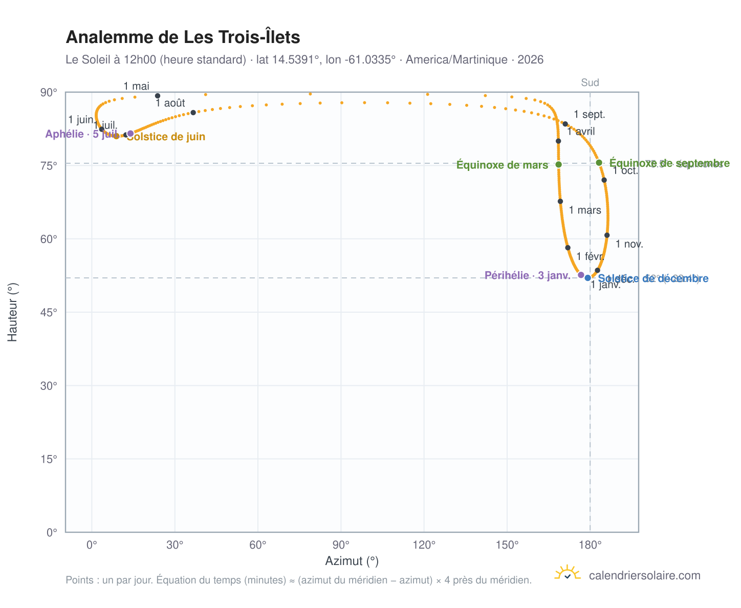 Carte de l'analemme de Les Trois-Îlets : le Soleil à 12h00 (heure standard) au fil de l'année