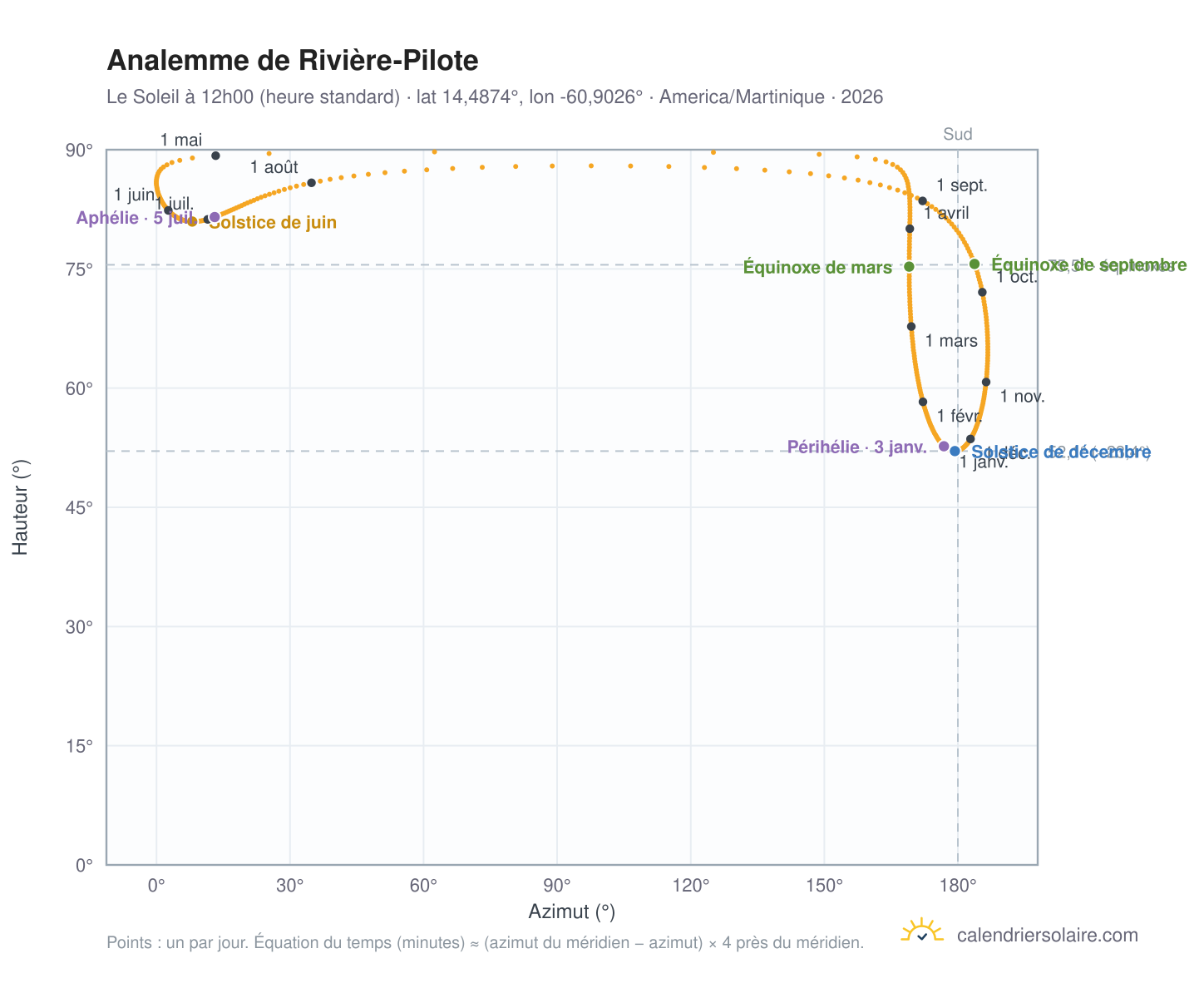 Carte de l'analemme de Rivière-Pilote : le Soleil à 12h00 (heure standard) au fil de l'année