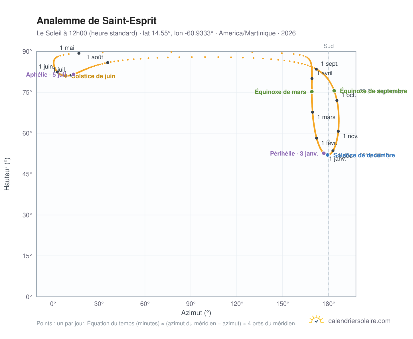 Carte de l'analemme de Saint-Esprit : le Soleil à 12h00 (heure standard) au fil de l'année