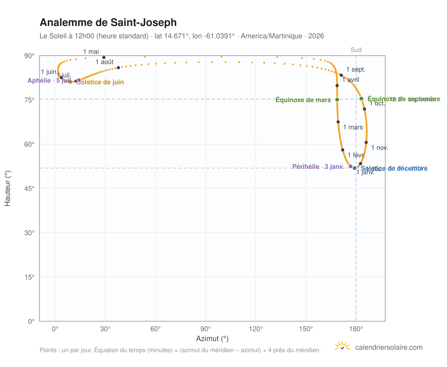 Carte de l'analemme de Saint-Joseph : le Soleil à 12h00 (heure standard) au fil de l'année
