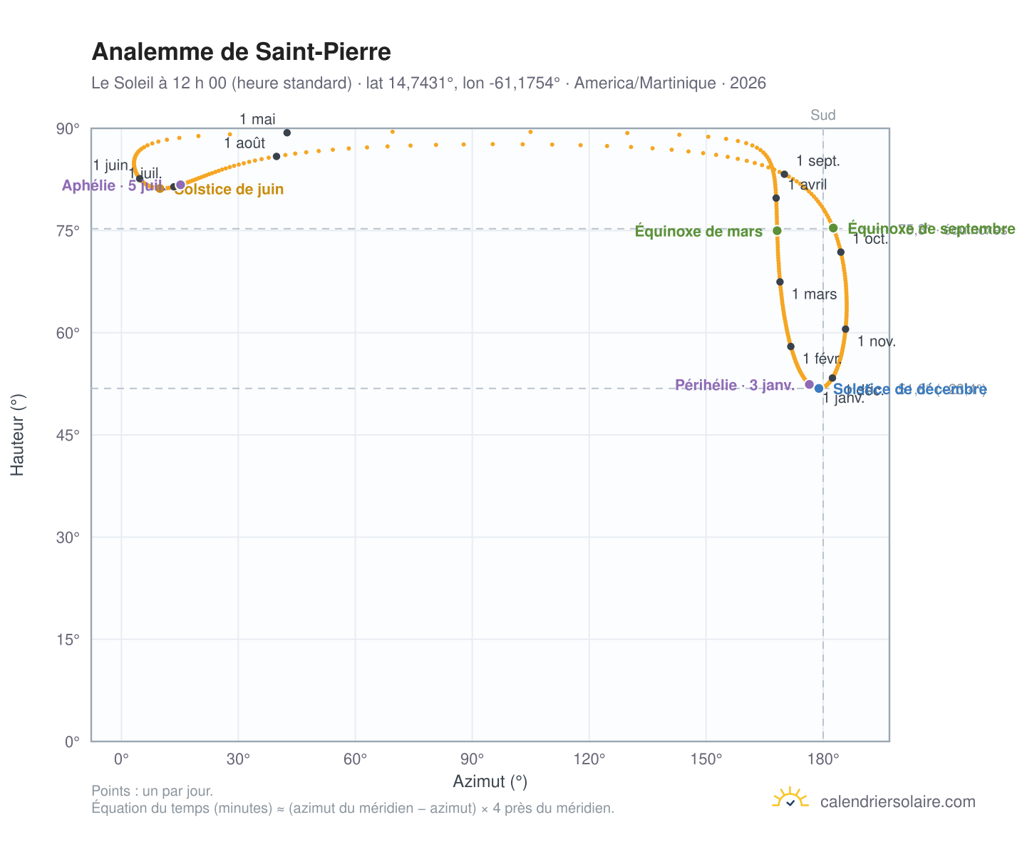 Carte de l’analemme de Saint-Pierre : le Soleil à 12 h 00 (heure standard) au fil de l’année
