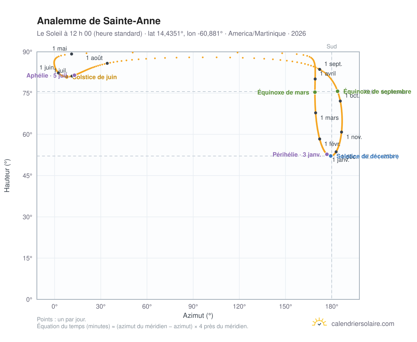 Carte de l’analemme de Sainte-Anne : le Soleil à 12 h 00 (heure standard) au fil de l’année