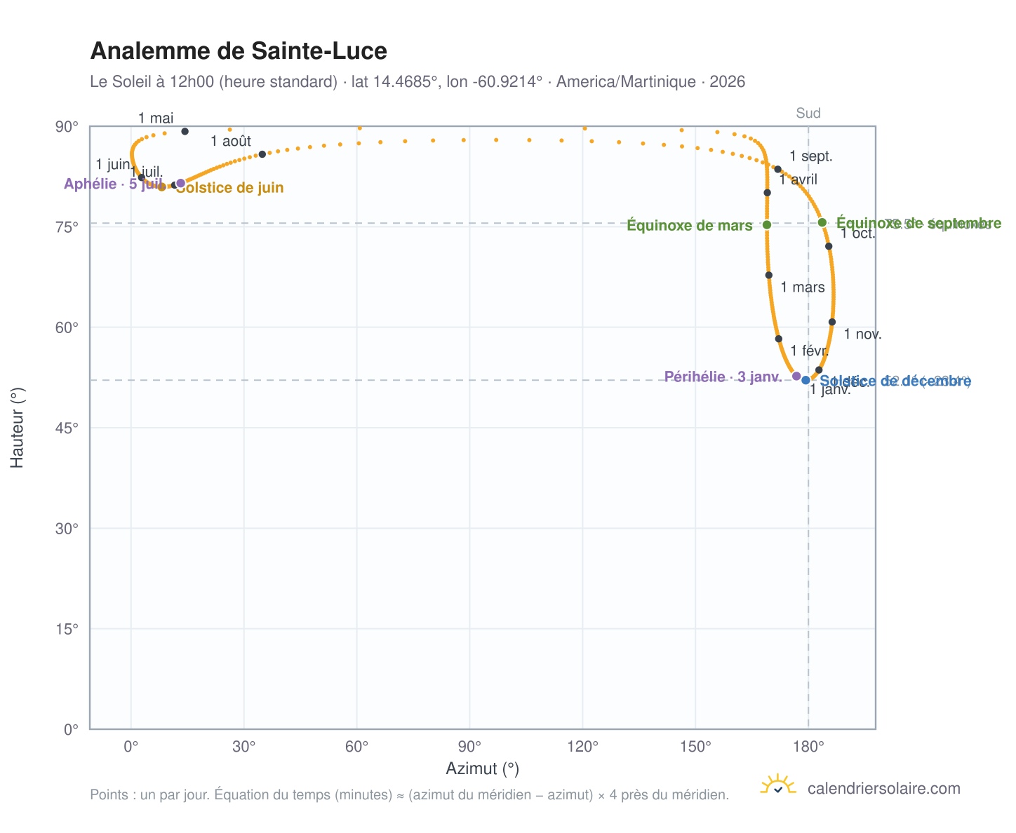 Carte de l'analemme de Sainte-Luce : le Soleil à 12h00 (heure standard) au fil de l'année