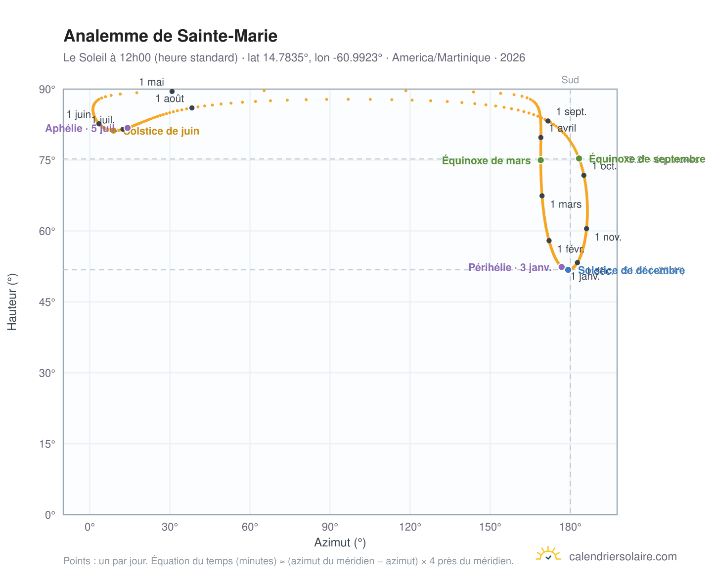Carte de l'analemme de Bourg de Sainte Marie : le Soleil à 12h00 (heure standard) au fil de l'année