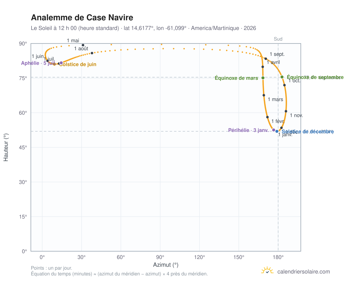 Carte de l’analemme de Case Navire : le Soleil à 12 h 00 (heure standard) au fil de l’année