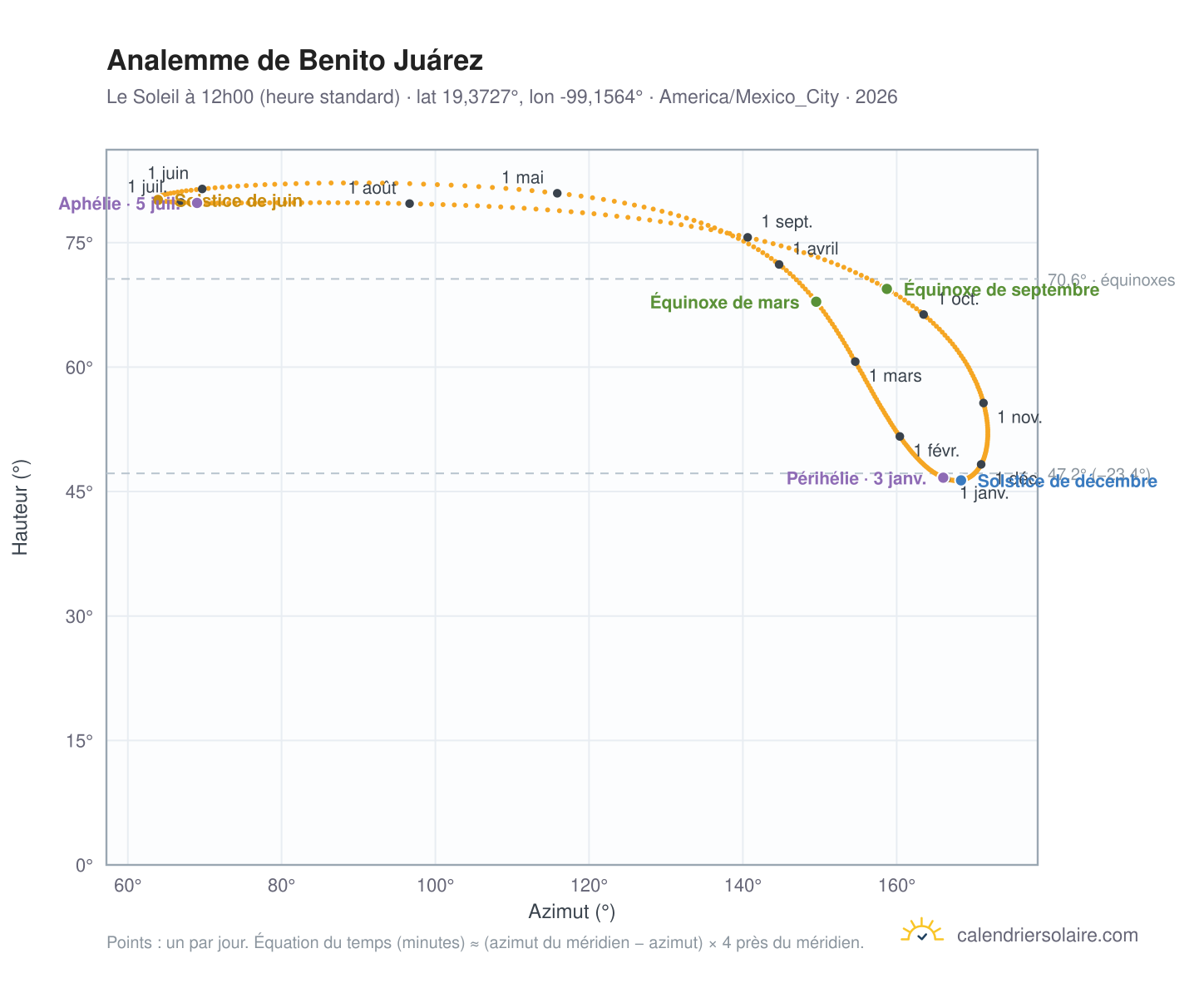 Carte de l'analemme de Benito Juárez : le Soleil à 12h00 (heure standard) au fil de l'année