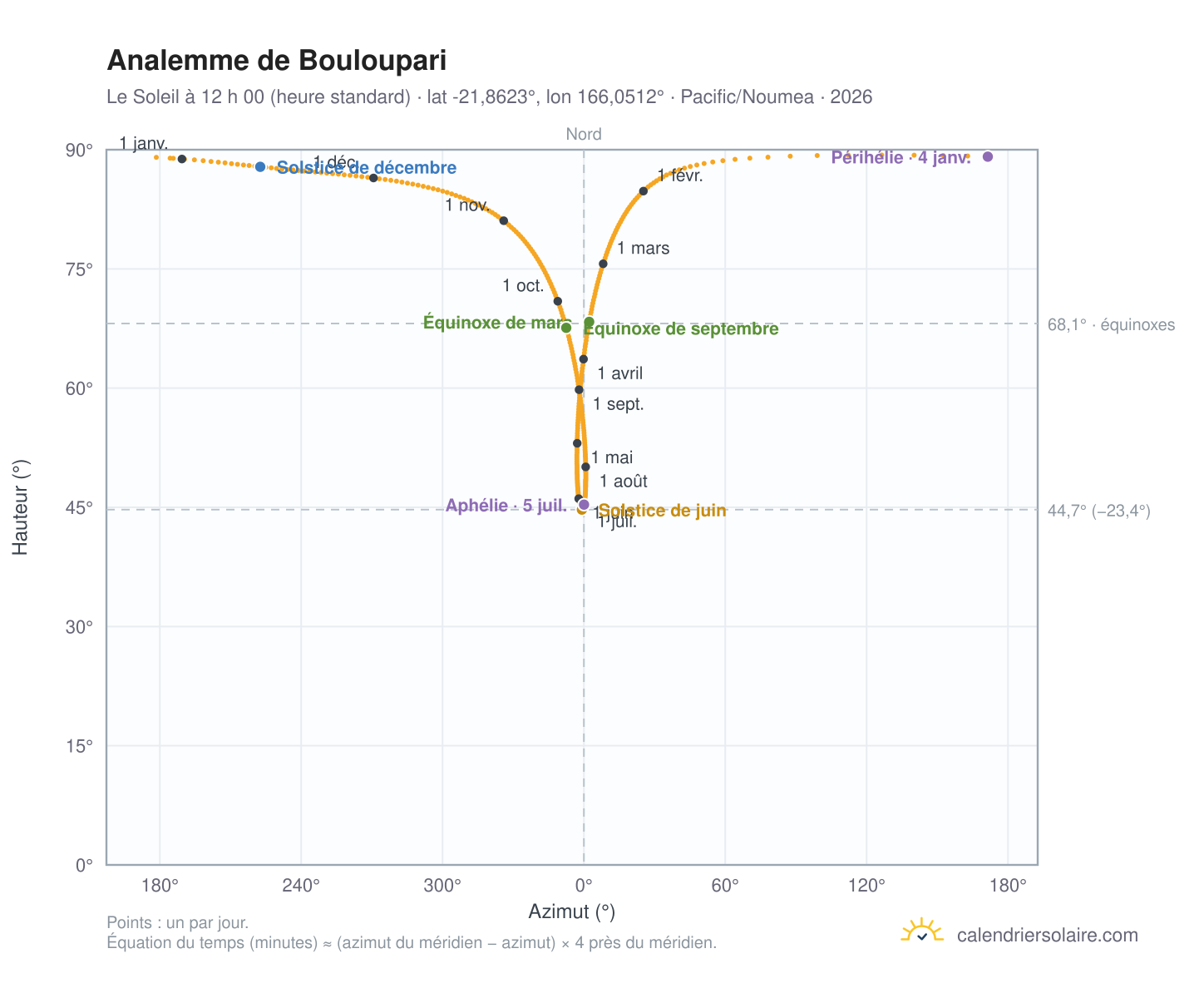 Carte de l’analemme de Bouloupari : le Soleil à 12 h 00 (heure standard) au fil de l’année