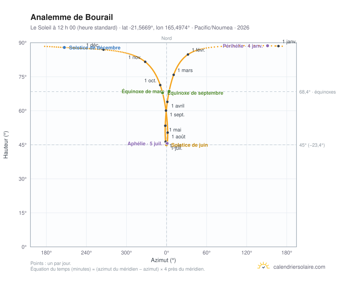 Carte de l’analemme de Bourail : le Soleil à 12 h 00 (heure standard) au fil de l’année