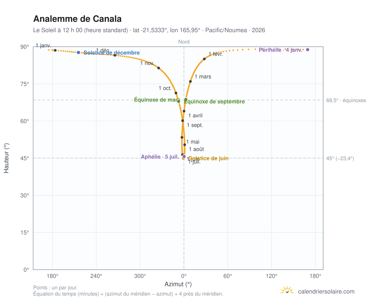 Carte de l’analemme de Canala : le Soleil à 12 h 00 (heure standard) au fil de l’année