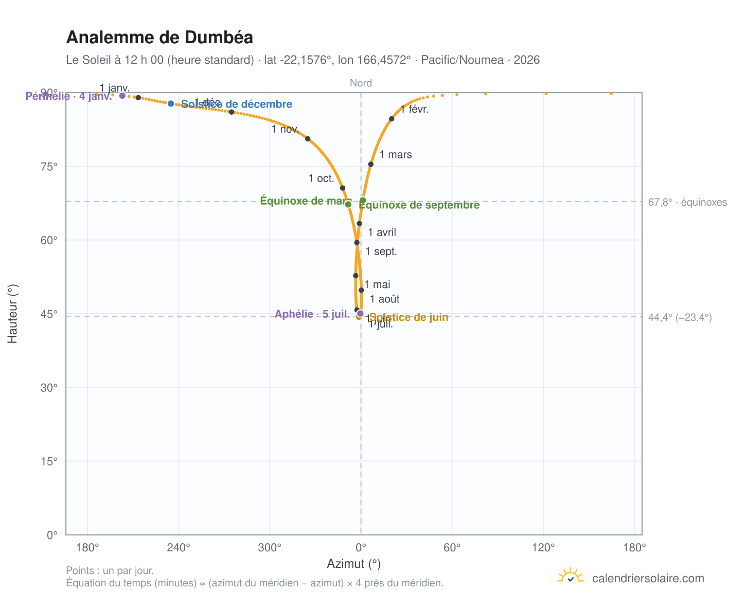 Carte de l’analemme de Dumbéa : le Soleil à 12 h 00 (heure standard) au fil de l’année