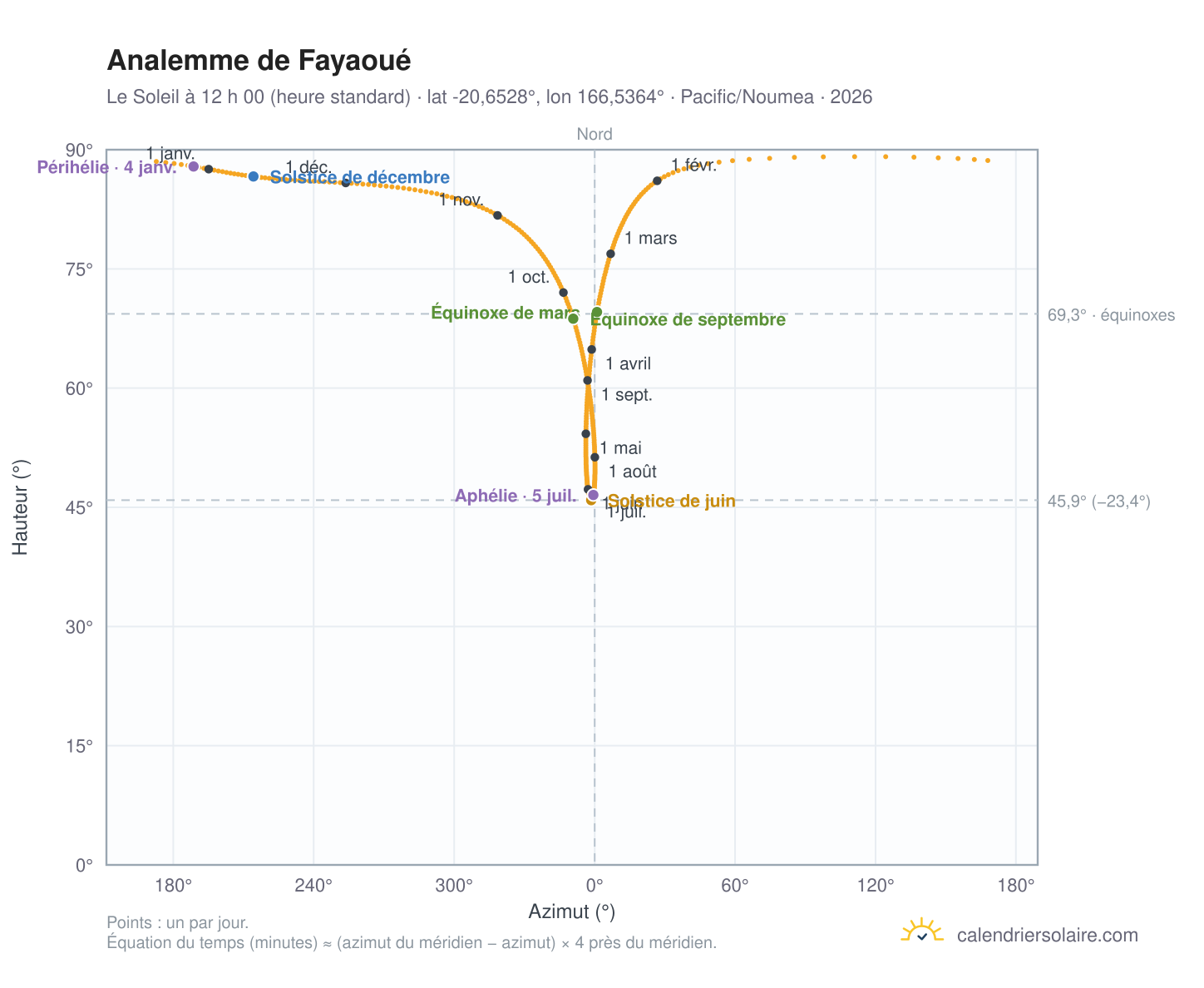 Carte de l’analemme de Fayaoué : le Soleil à 12 h 00 (heure standard) au fil de l’année
