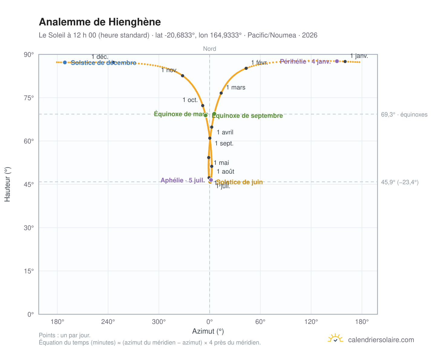Carte de l’analemme de Hienghène : le Soleil à 12 h 00 (heure standard) au fil de l’année