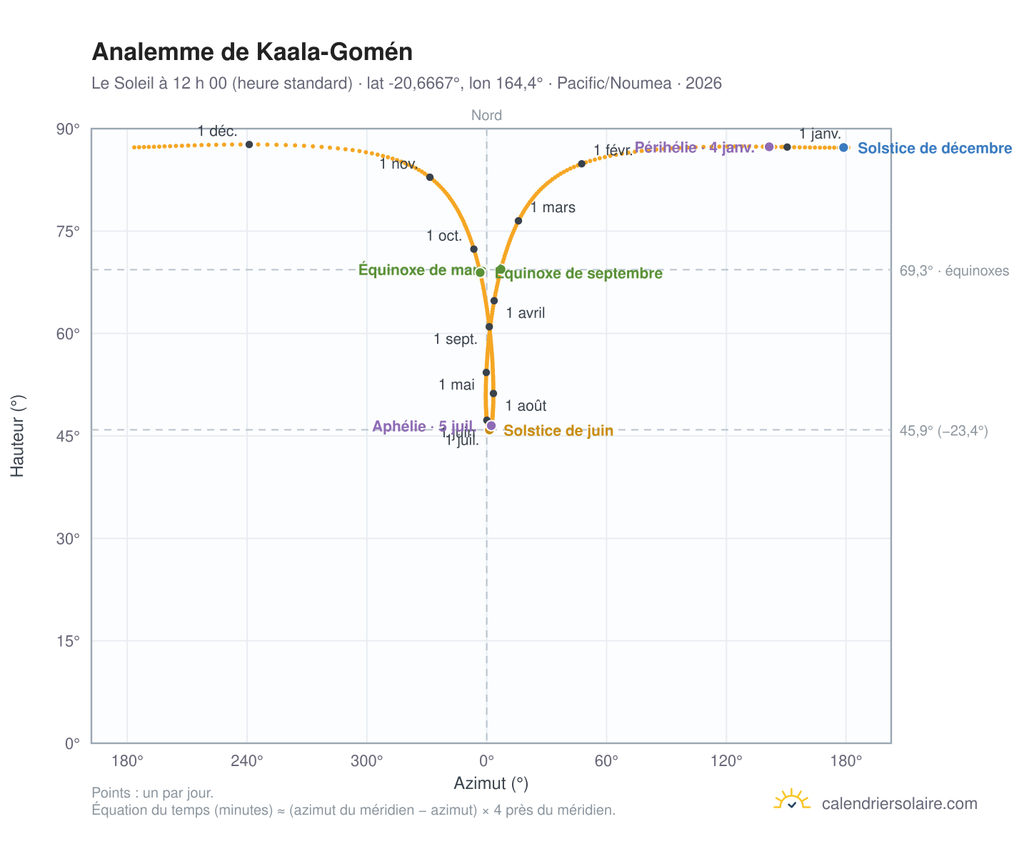 Carte de l’analemme de Kaala-Gomén : le Soleil à 12 h 00 (heure standard) au fil de l’année
