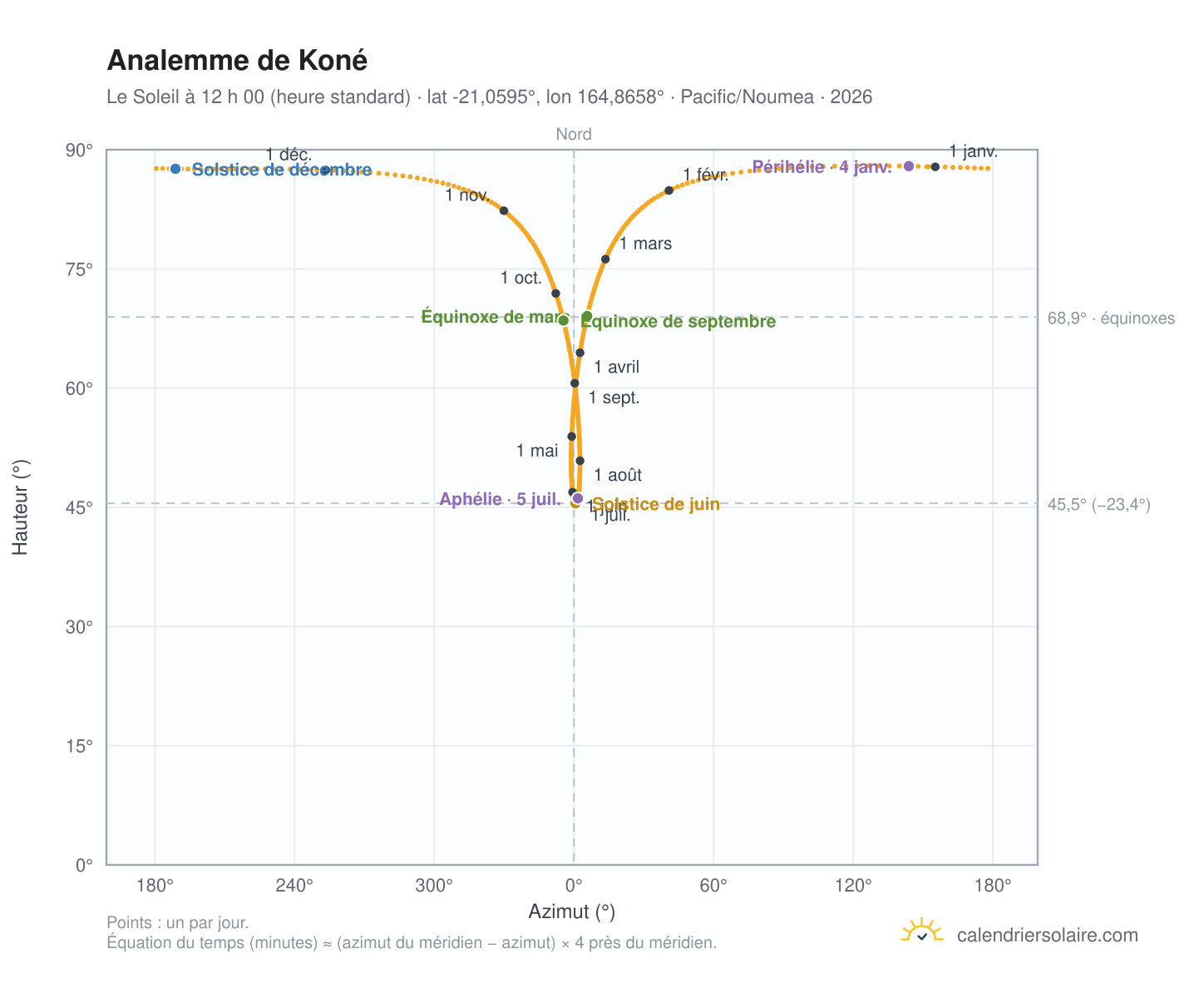 Carte de l’analemme de Koné : le Soleil à 12 h 00 (heure standard) au fil de l’année