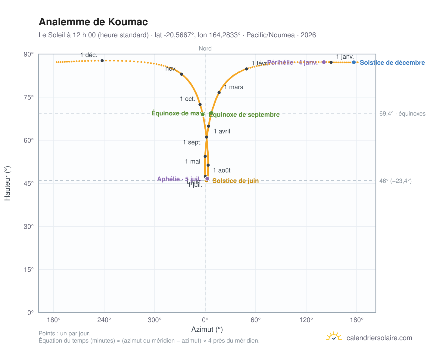 Carte de l’analemme de Koumac : le Soleil à 12 h 00 (heure standard) au fil de l’année