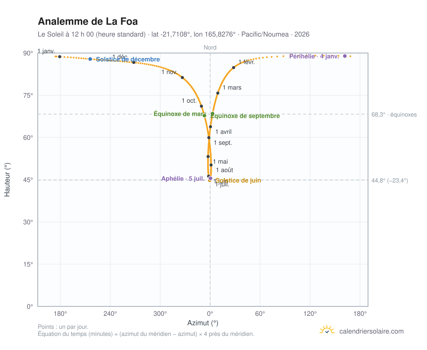 Carte de l’analemme de La Foa : le Soleil à 12 h 00 (heure standard) au fil de l’année