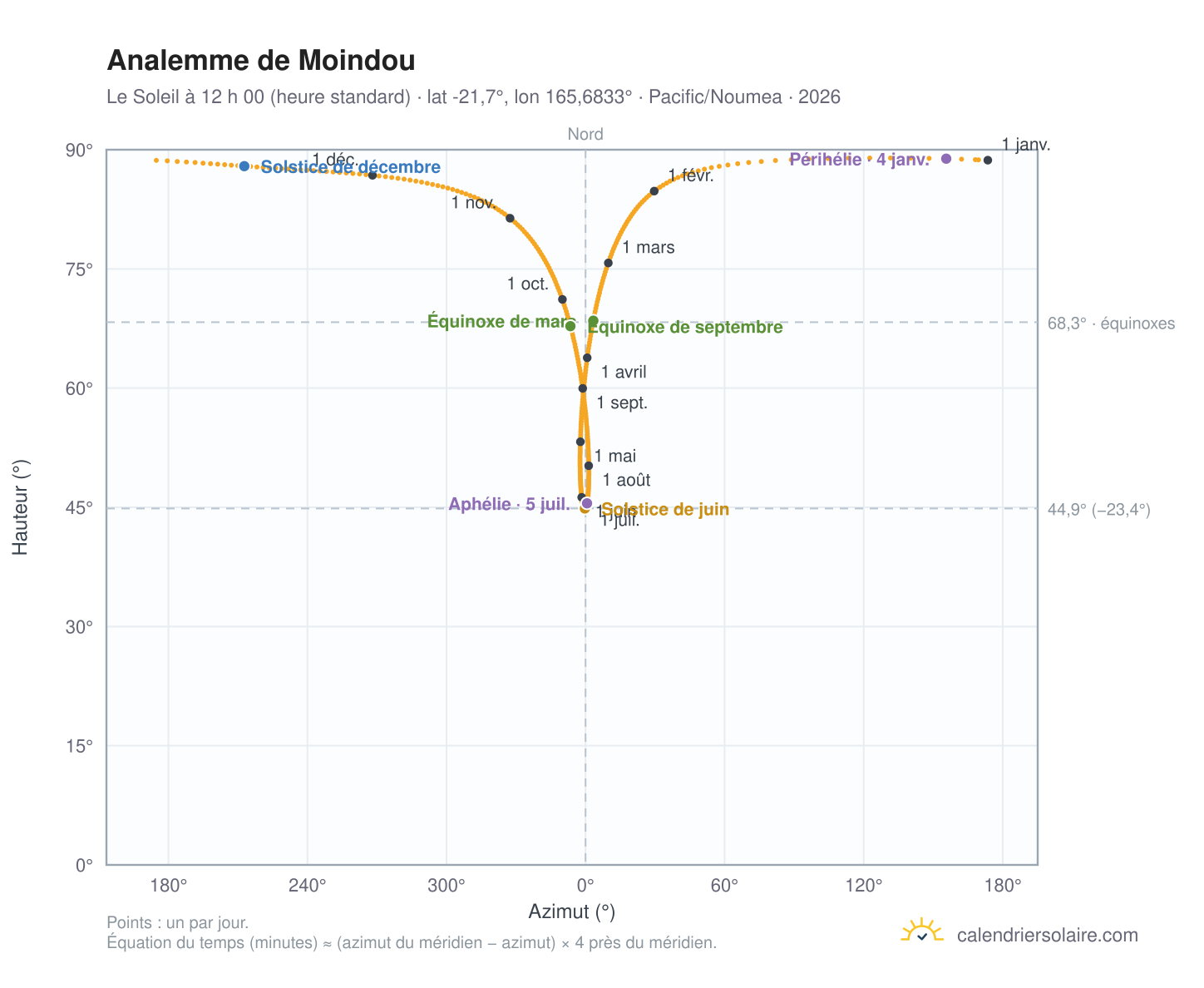 Carte de l’analemme de Moindou : le Soleil à 12 h 00 (heure standard) au fil de l’année