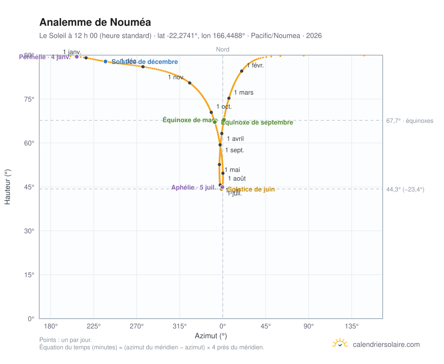 Carte de l’analemme de Nouméa : le Soleil à 12 h 00 (heure standard) au fil de l’année