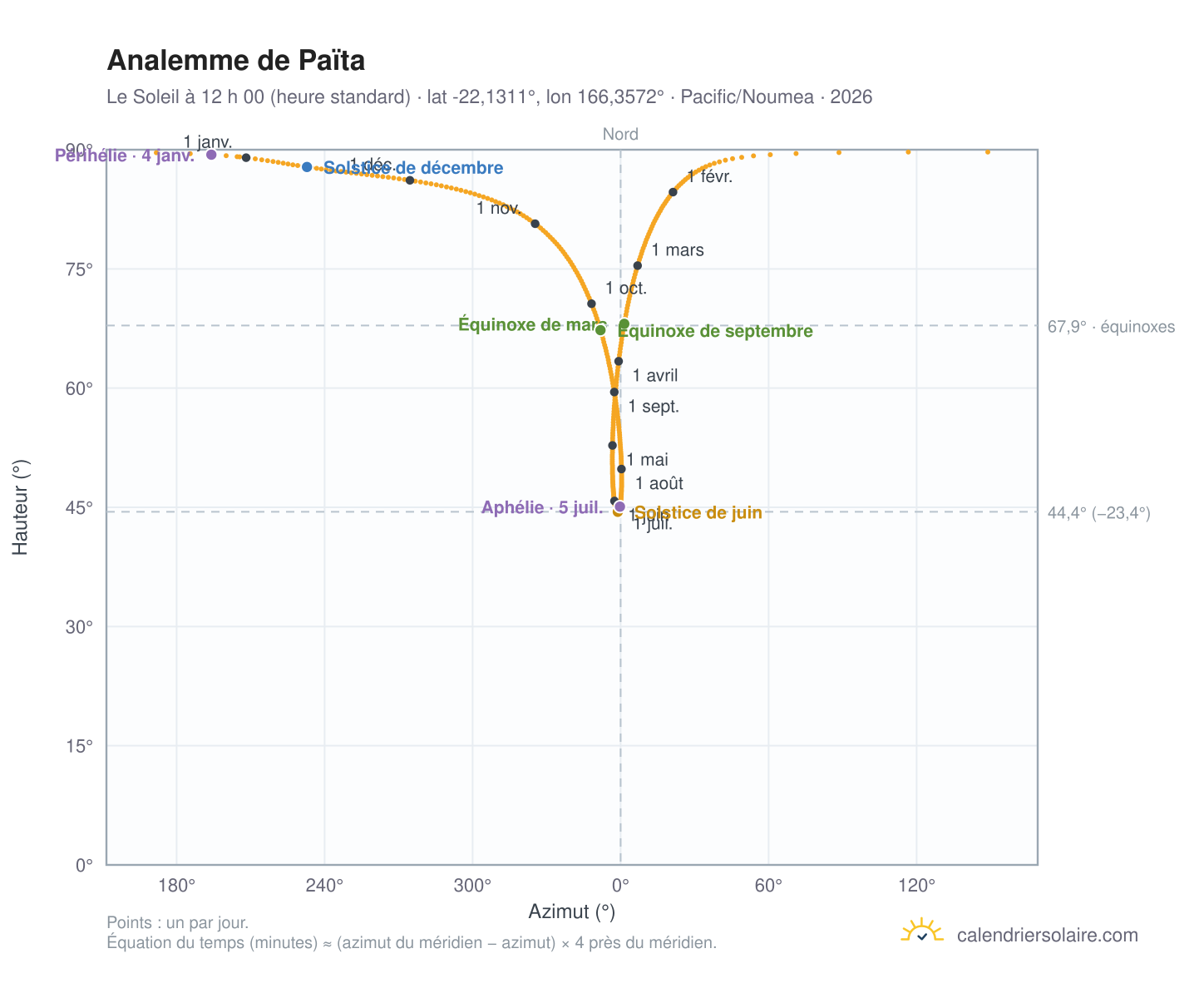 Carte de l’analemme de Païta : le Soleil à 12 h 00 (heure standard) au fil de l’année