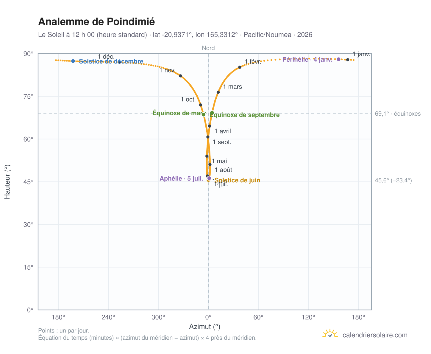 Carte de l’analemme de Poindimié : le Soleil à 12 h 00 (heure standard) au fil de l’année