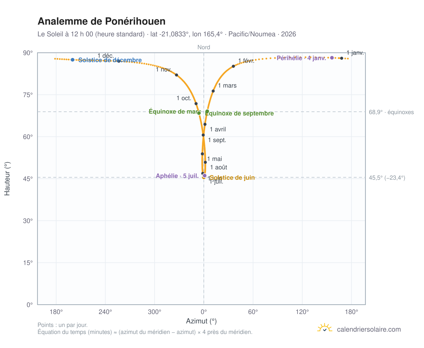 Carte de l’analemme de Ponérihouen : le Soleil à 12 h 00 (heure standard) au fil de l’année