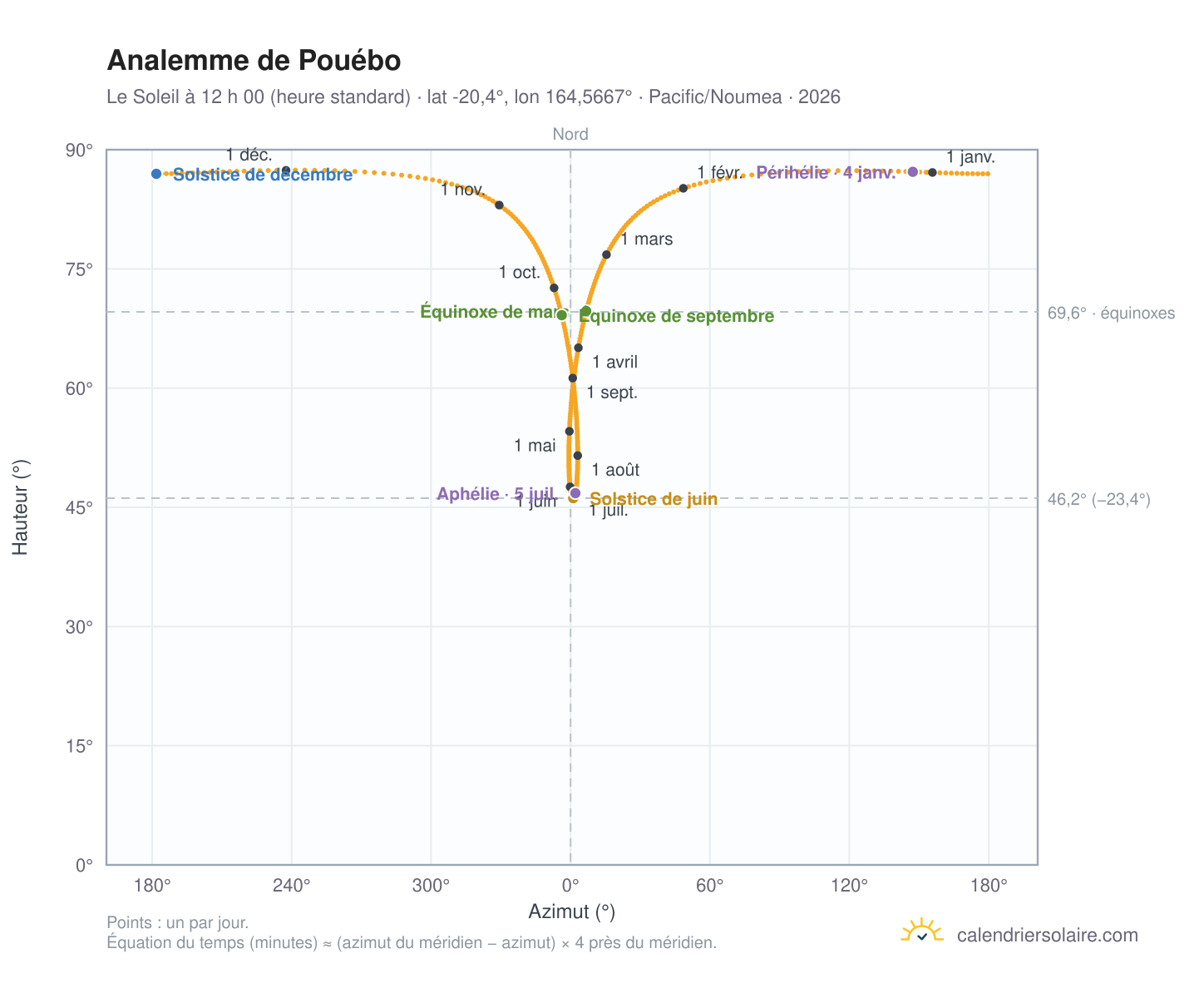 Carte de l’analemme de Pouébo : le Soleil à 12 h 00 (heure standard) au fil de l’année