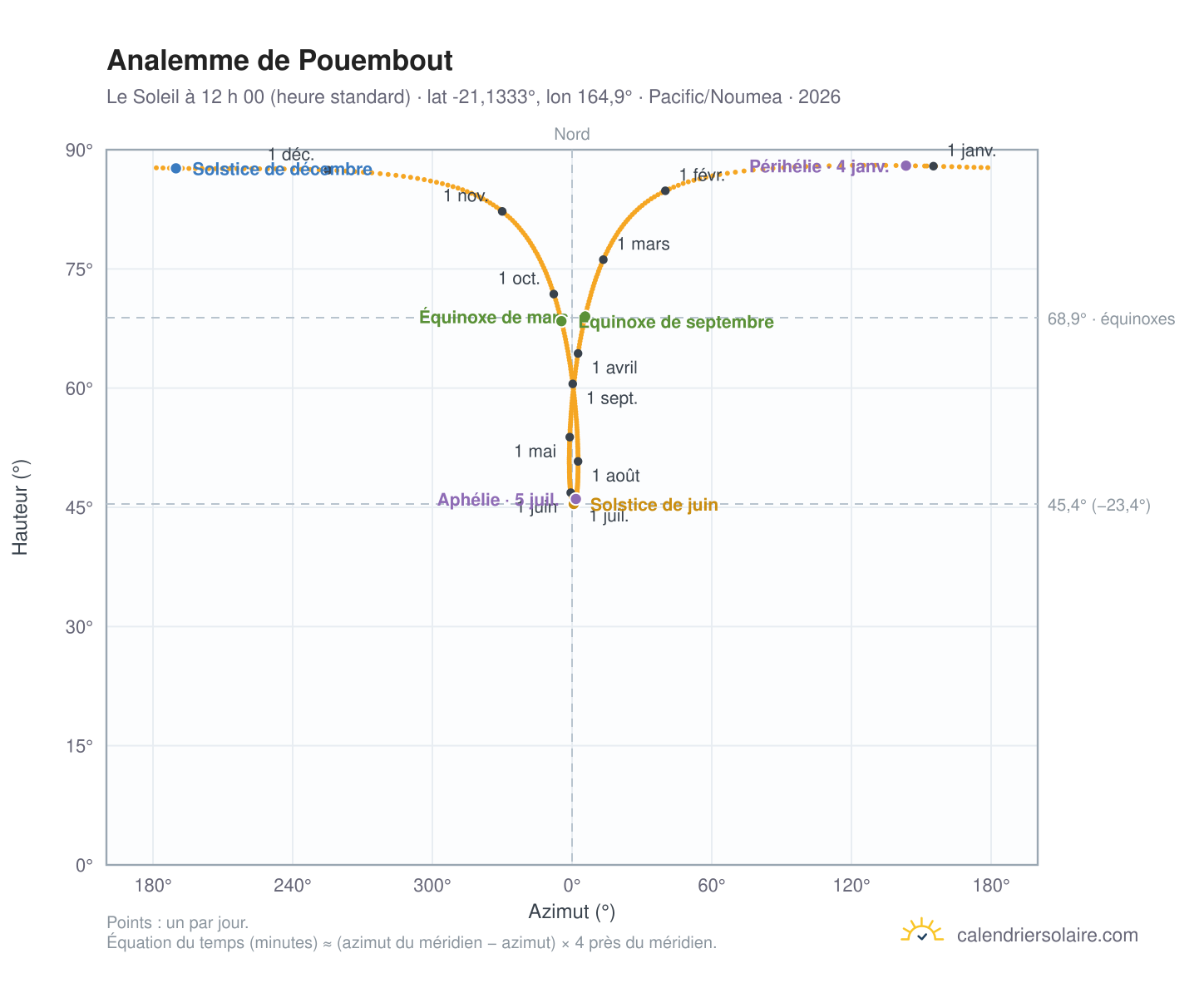 Carte de l’analemme de Pouembout : le Soleil à 12 h 00 (heure standard) au fil de l’année