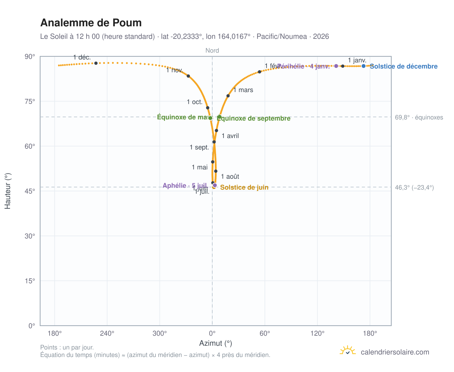 Carte de l’analemme de Poum : le Soleil à 12 h 00 (heure standard) au fil de l’année