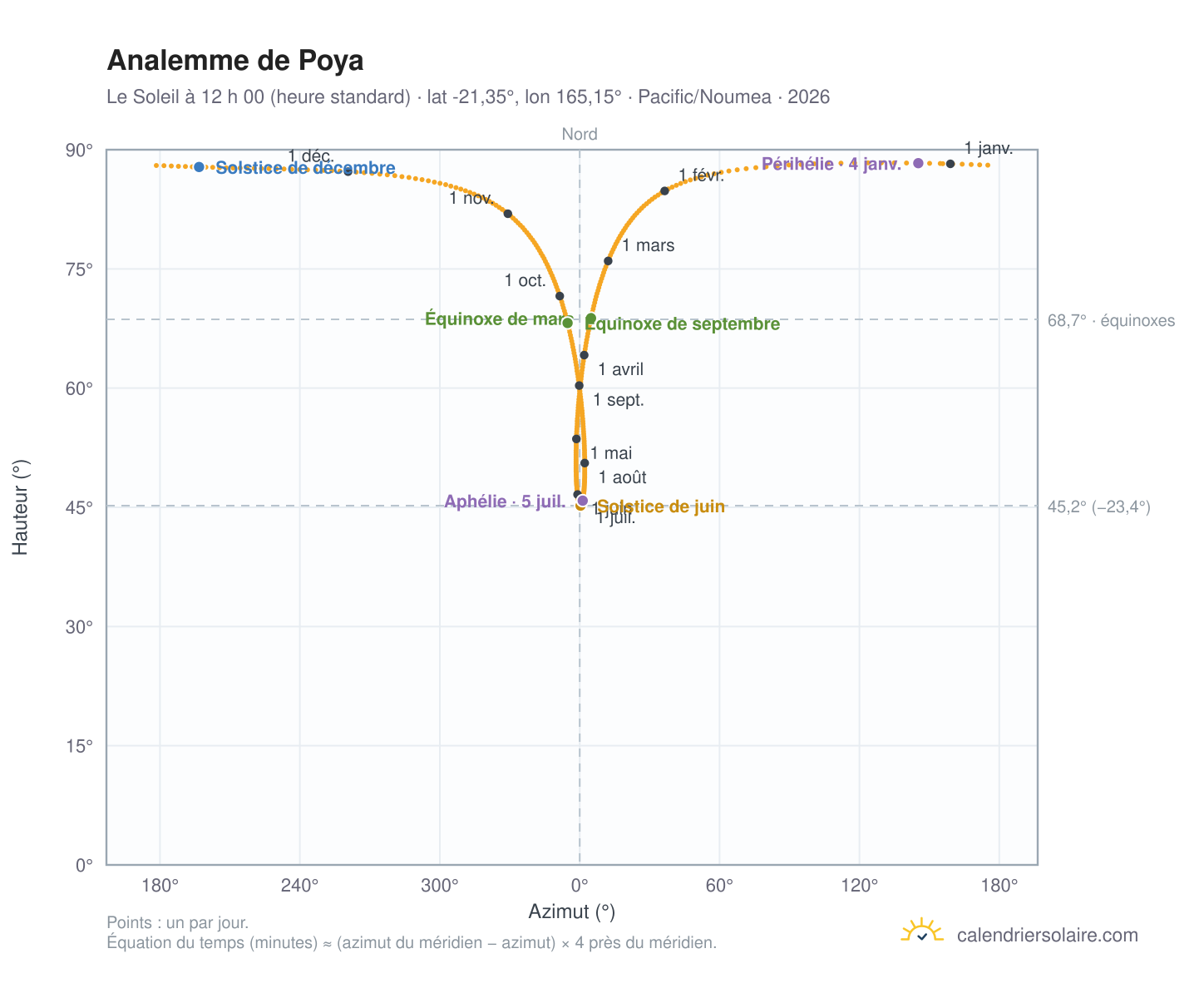 Carte de l’analemme de Poya : le Soleil à 12 h 00 (heure standard) au fil de l’année