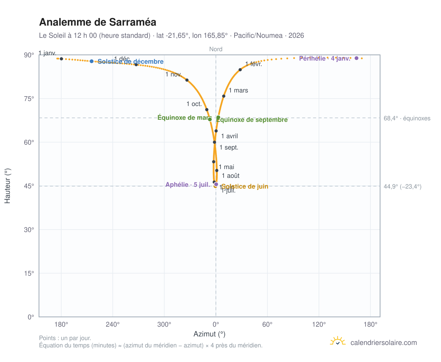 Carte de l’analemme de Sarraméa : le Soleil à 12 h 00 (heure standard) au fil de l’année