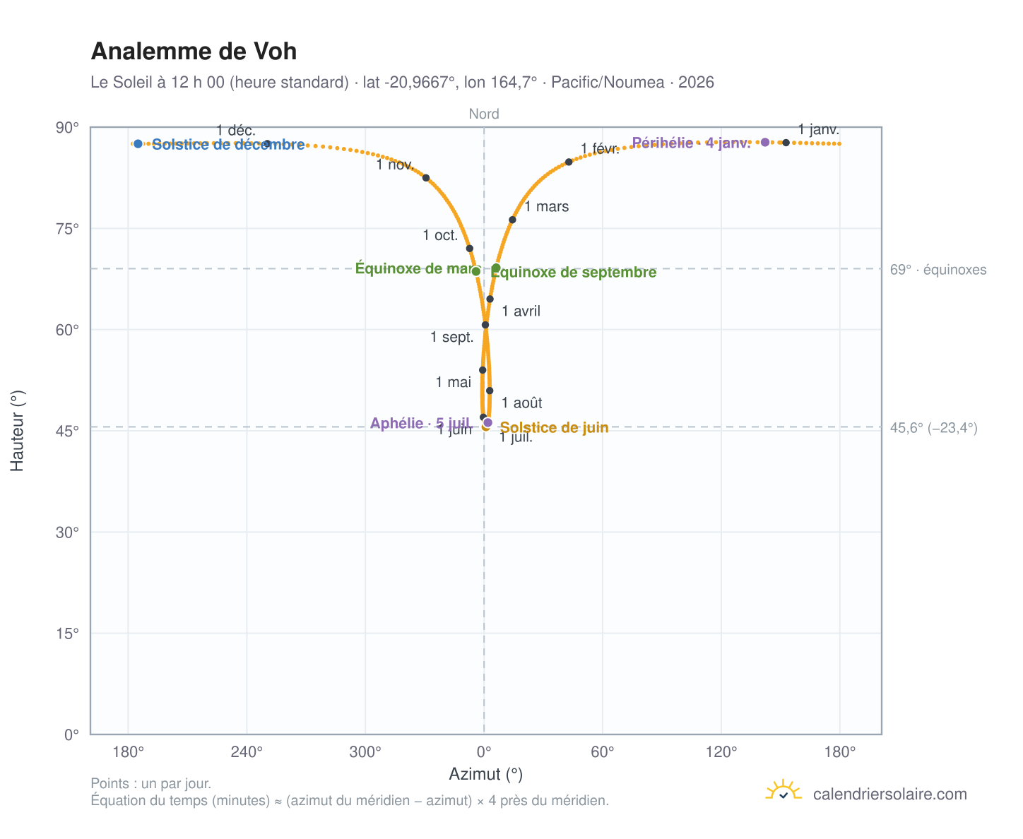 Carte de l’analemme de Voh : le Soleil à 12 h 00 (heure standard) au fil de l’année