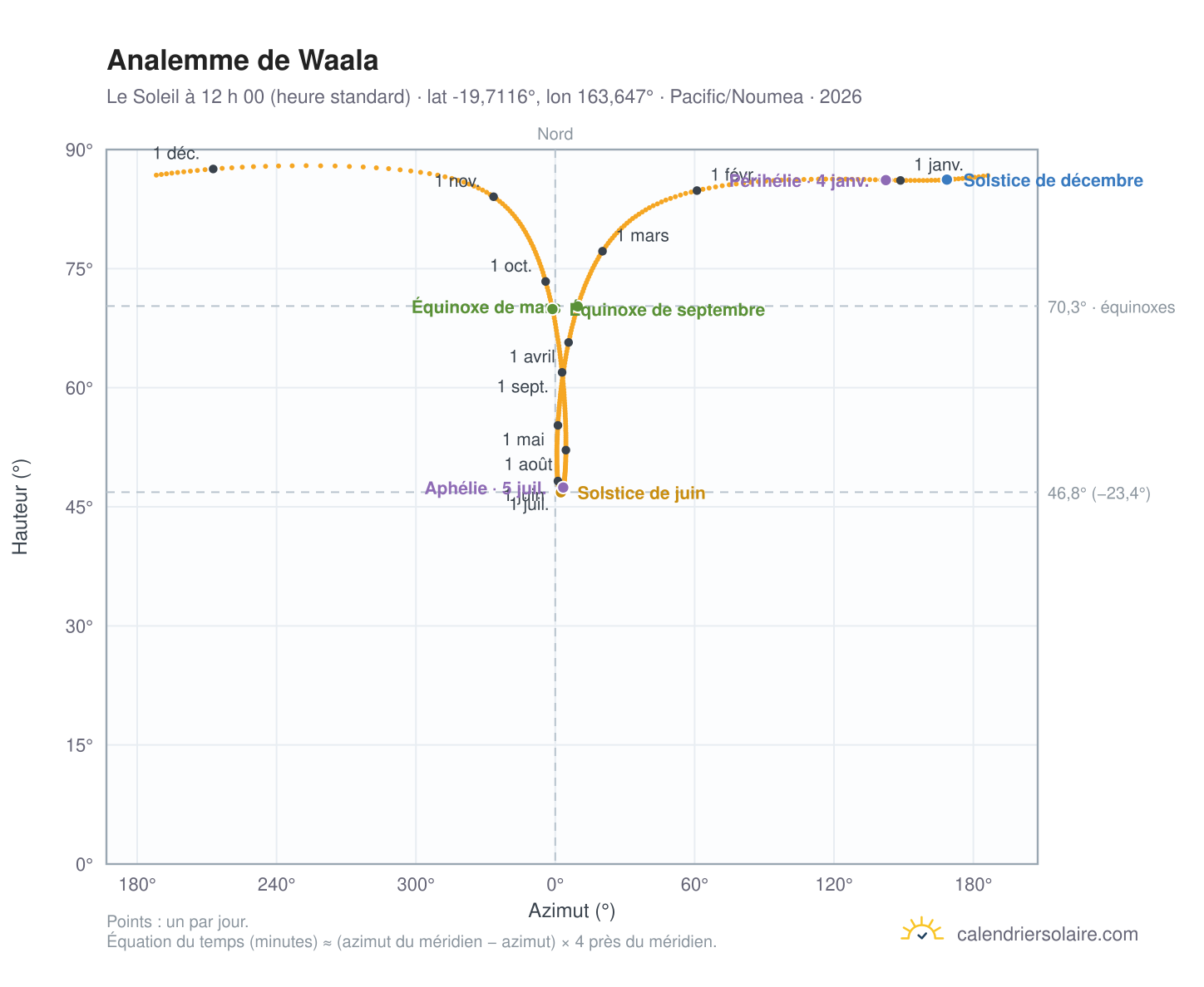 Carte de l’analemme de Waala : le Soleil à 12 h 00 (heure standard) au fil de l’année