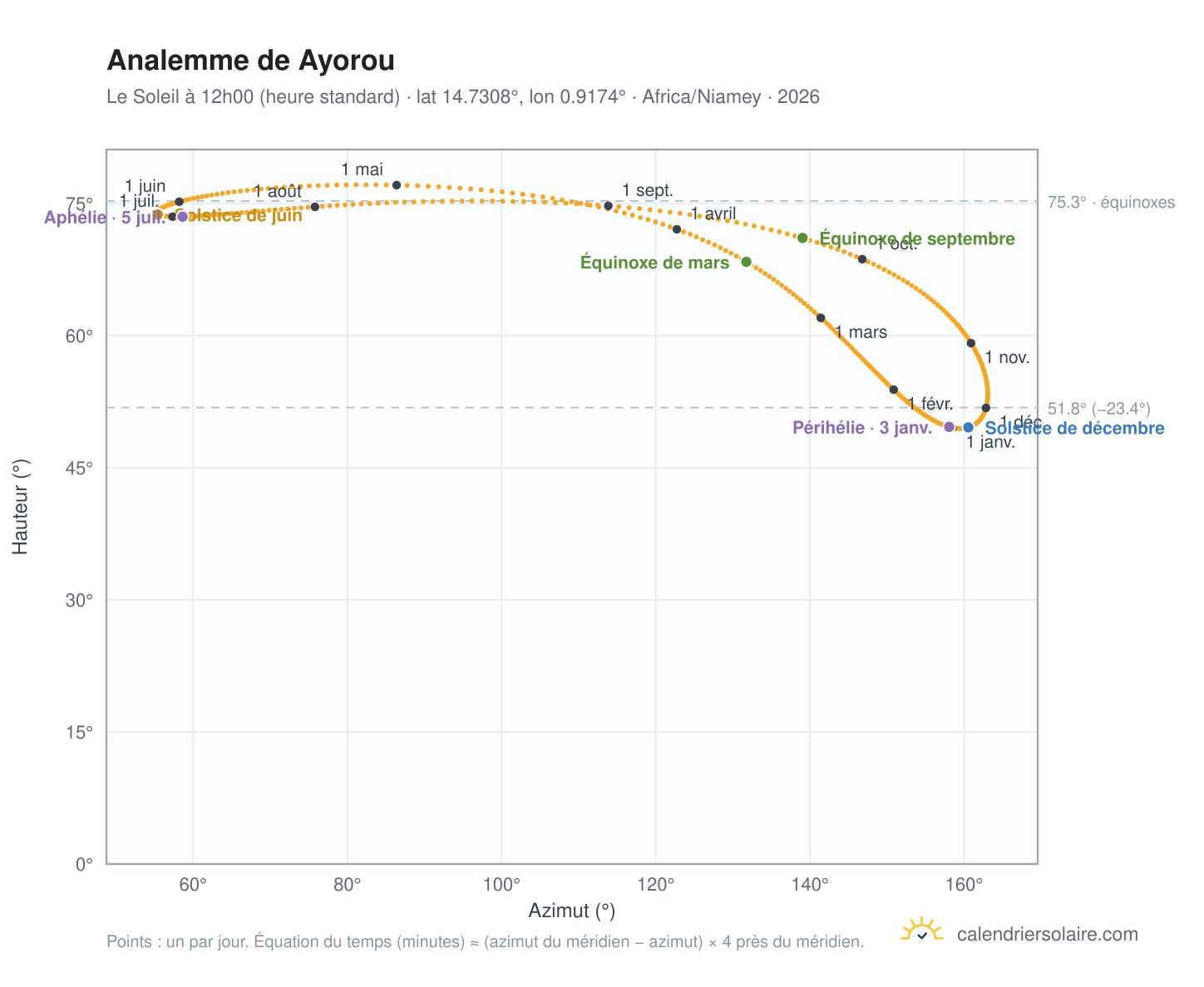 Carte de l'analemme de Ayorou : le Soleil à 12h00 (heure standard) au fil de l'année