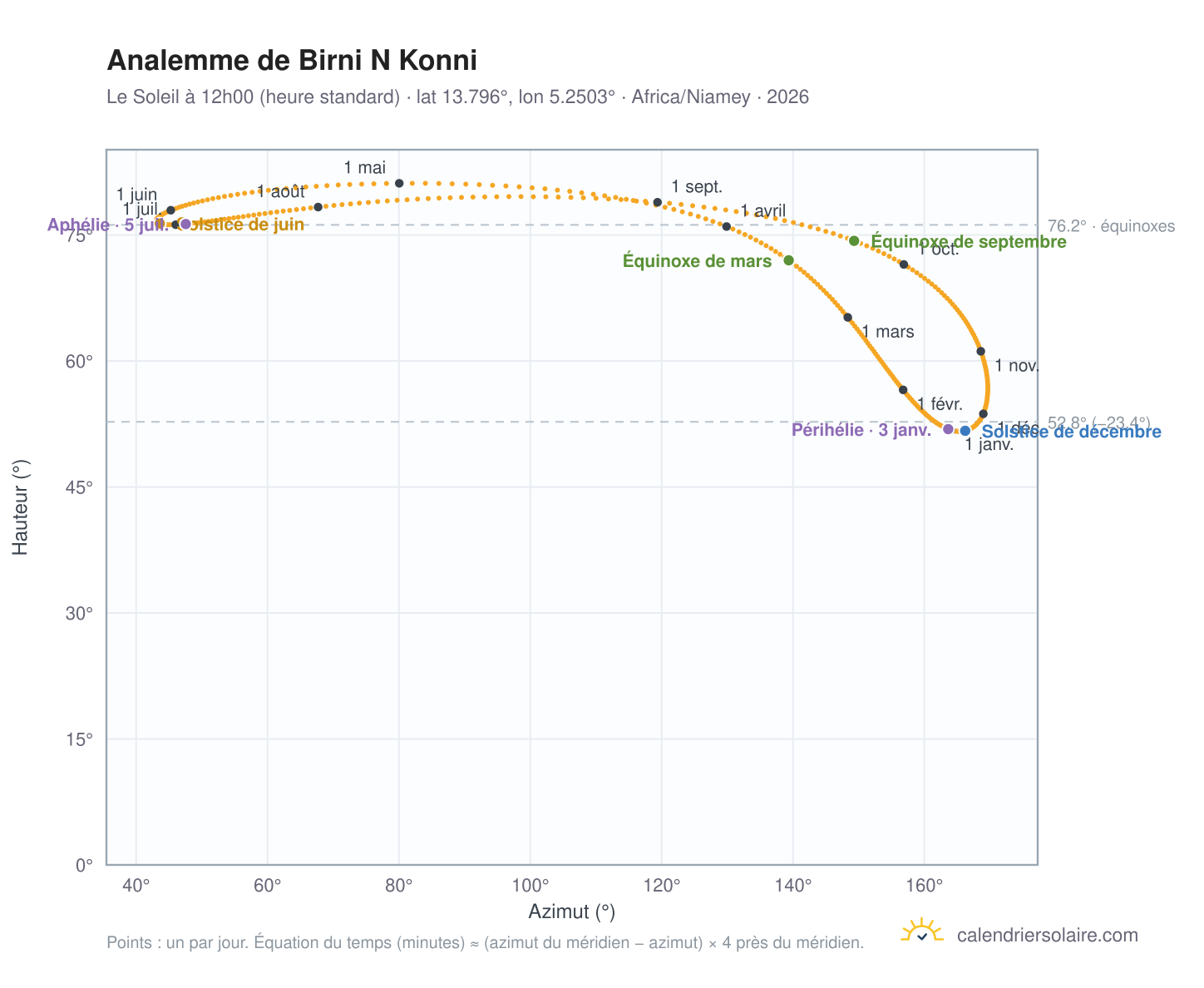 Carte de l'analemme de Birni N Konni : le Soleil à 12h00 (heure standard) au fil de l'année