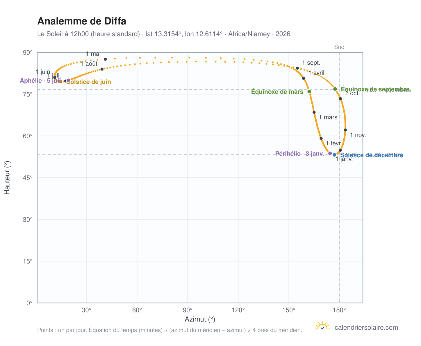 Carte de l'analemme de Diffa : le Soleil à 12h00 (heure standard) au fil de l'année