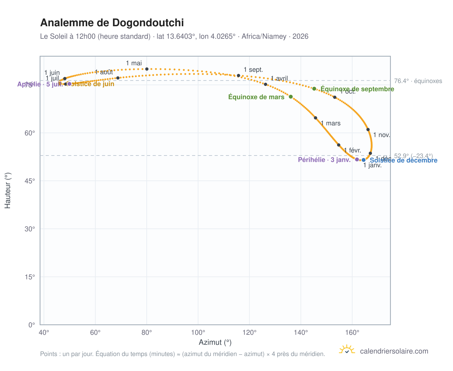 Carte de l'analemme de Dogondoutchi : le Soleil à 12h00 (heure standard) au fil de l'année