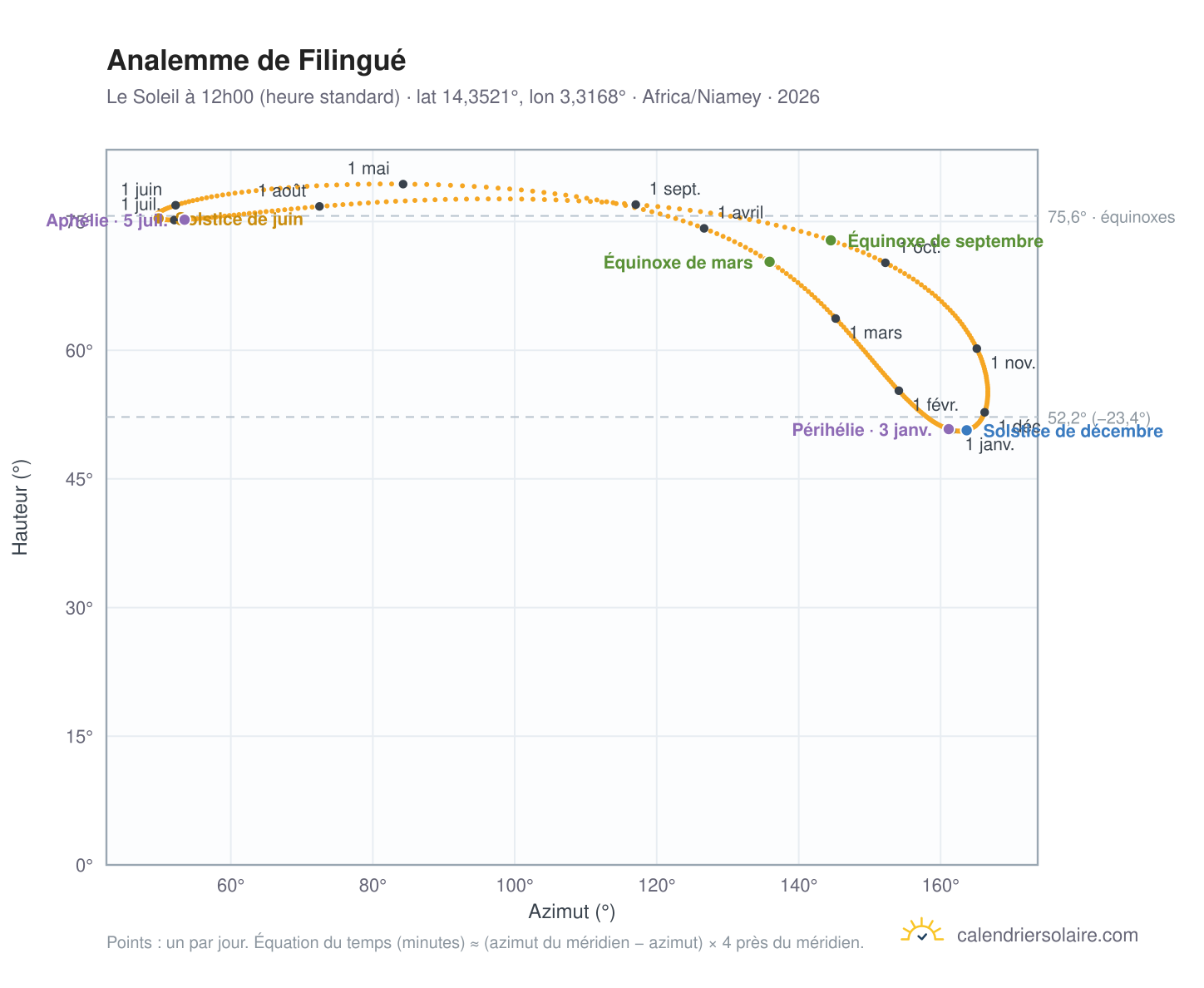 Carte de l'analemme de Filingué : le Soleil à 12h00 (heure standard) au fil de l'année
