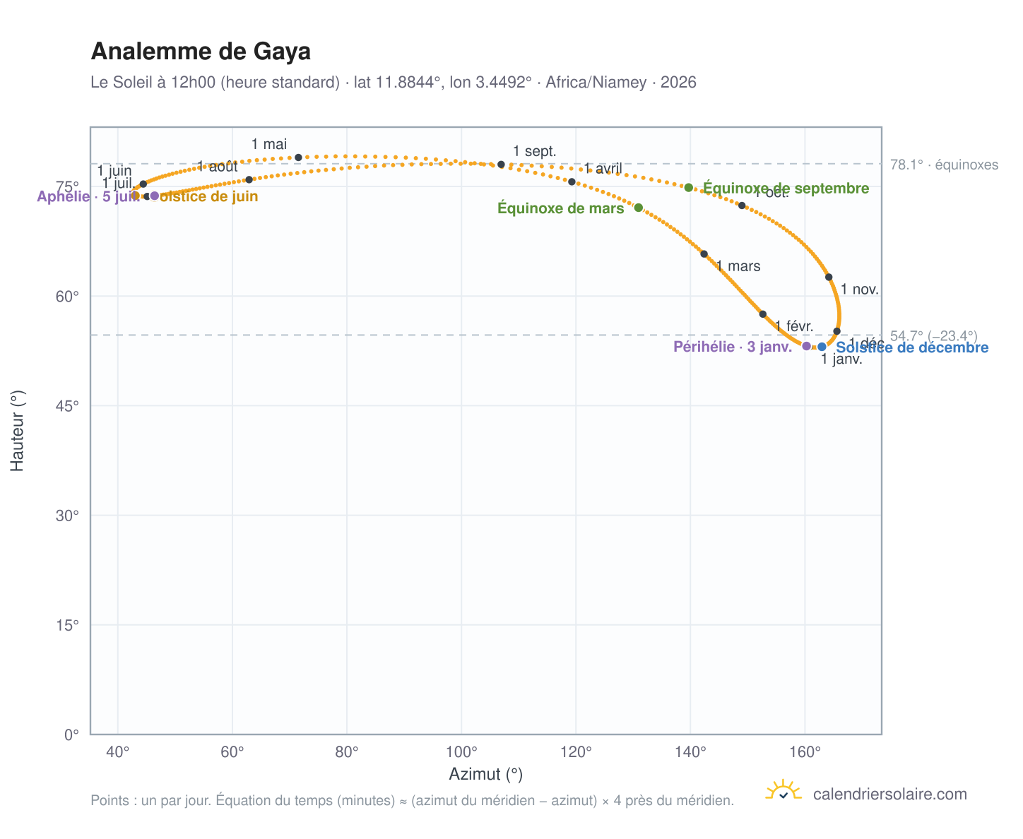 Carte de l'analemme de Gaya : le Soleil à 12h00 (heure standard) au fil de l'année
