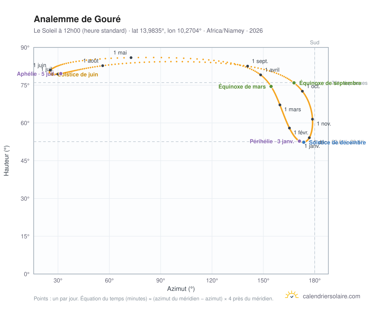 Carte de l'analemme de Gouré : le Soleil à 12h00 (heure standard) au fil de l'année