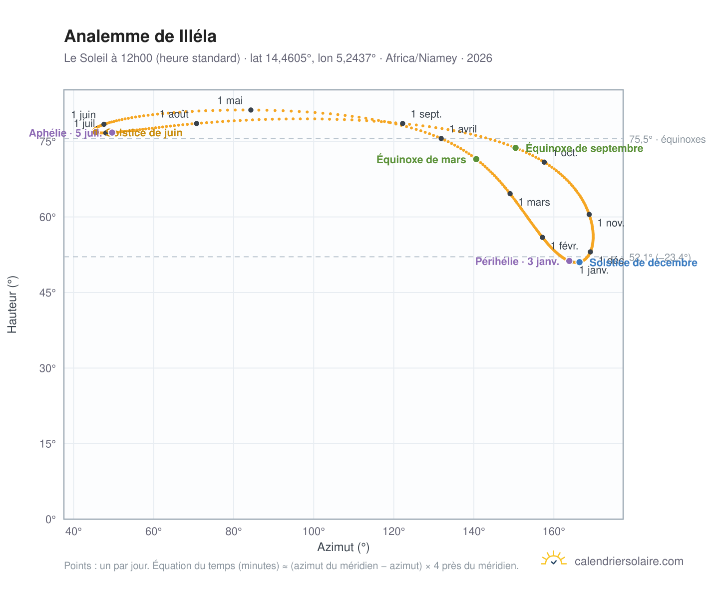Carte de l'analemme de Illéla : le Soleil à 12h00 (heure standard) au fil de l'année