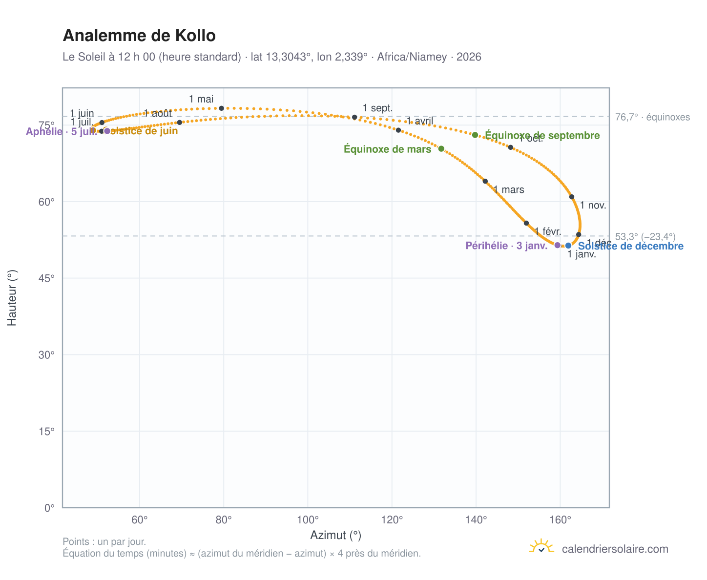 Carte de l’analemme de Kollo : le Soleil à 12 h 00 (heure standard) au fil de l’année