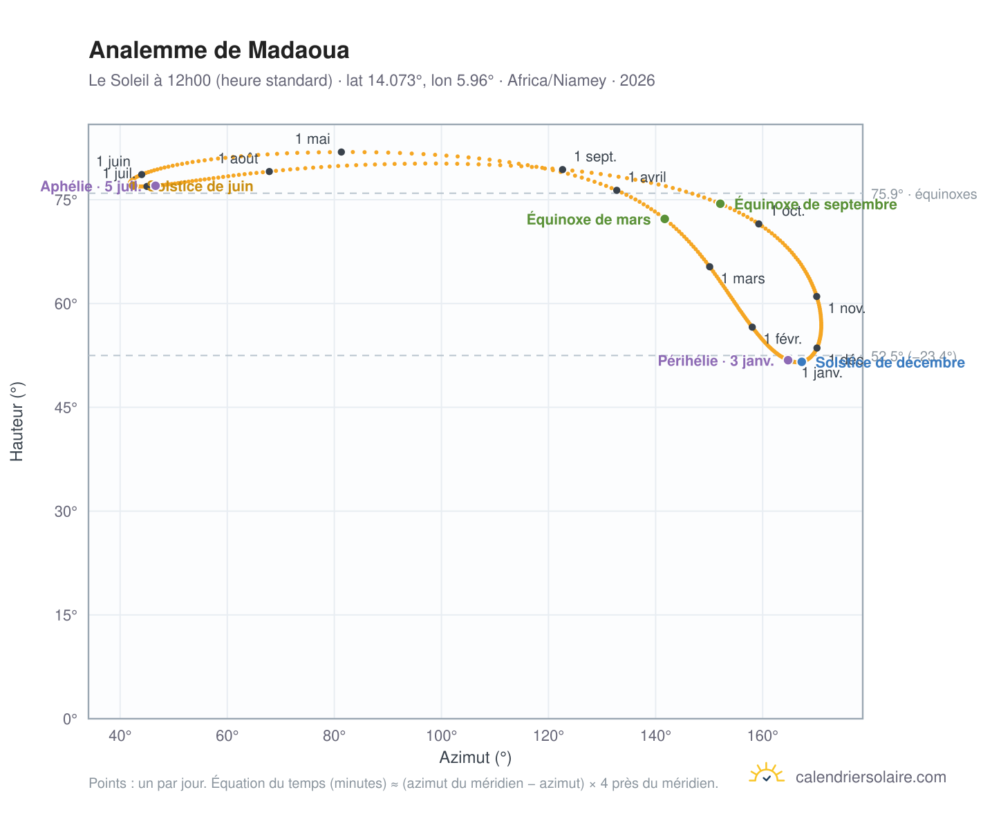 Carte de l'analemme de Madaoua : le Soleil à 12h00 (heure standard) au fil de l'année