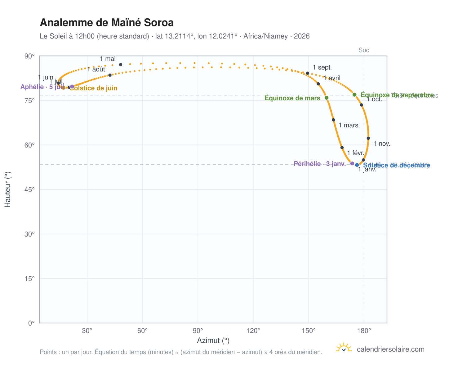 Carte de l'analemme de Maïné Soroa : le Soleil à 12h00 (heure standard) au fil de l'année
