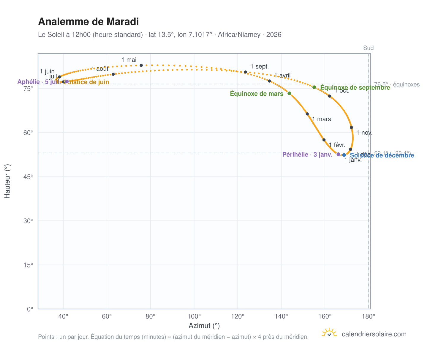 Carte de l'analemme de Maradi : le Soleil à 12h00 (heure standard) au fil de l'année