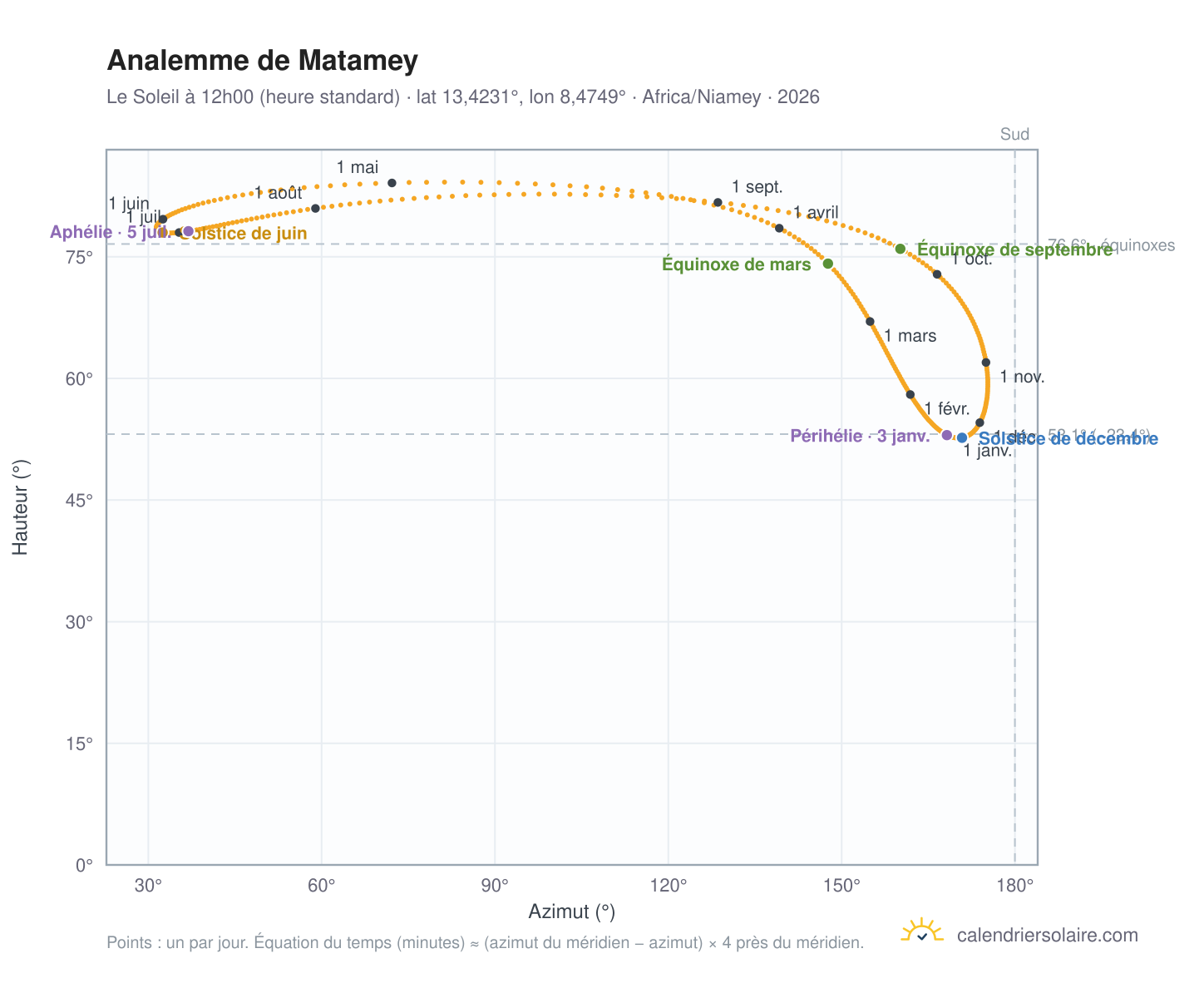 Carte de l'analemme de Matamey : le Soleil à 12h00 (heure standard) au fil de l'année