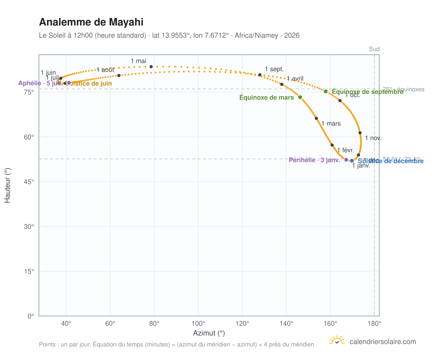 Carte de l'analemme de Mayahi : le Soleil à 12h00 (heure standard) au fil de l'année